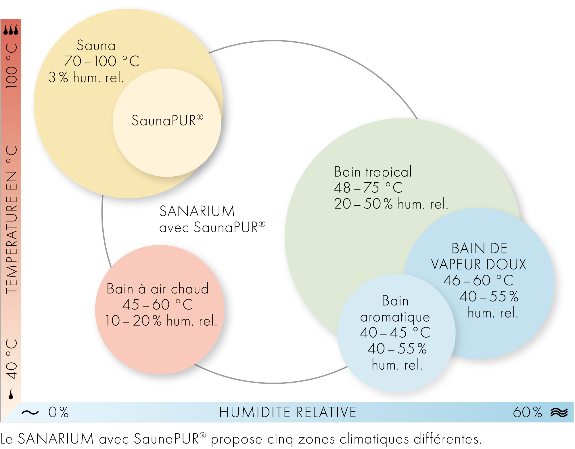 schéma zones climatiques saunarium